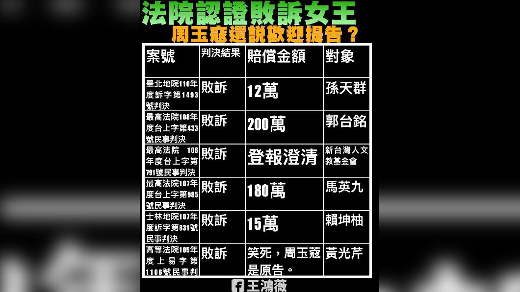 王鴻薇日前整理出周玉蔻官司圖表。(圖/王鴻薇 Facebook)