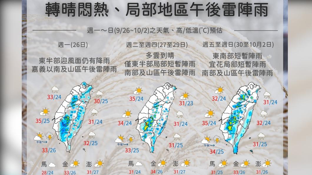今白天高溫暖熱日夜溫差達十度 週五變天轉短暫雨