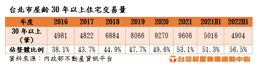 台北市屋齡30年以上住宅交易量。(圖/台灣房屋提供)