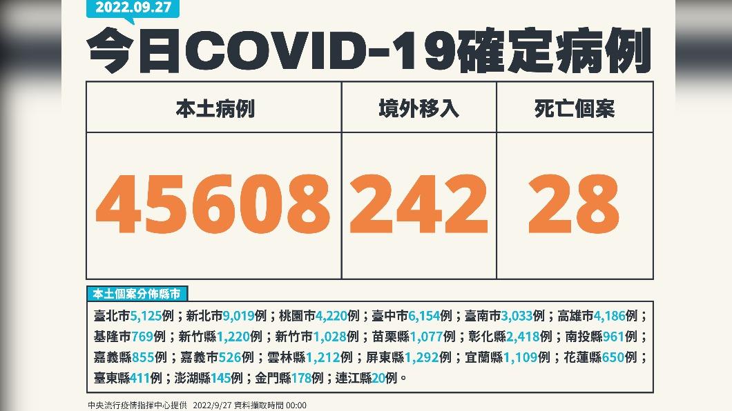 今(27)日新增本土45608例、境外移入242例、28死亡。(圖/中央流行疫情指揮中心)
