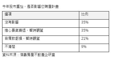 今年股市重挫,是否影響您購屋計畫。(圖/信義房屋提供)