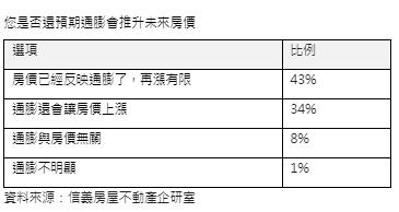 您是否還預期通膨會推升未來房價。(圖/信義房屋提供)