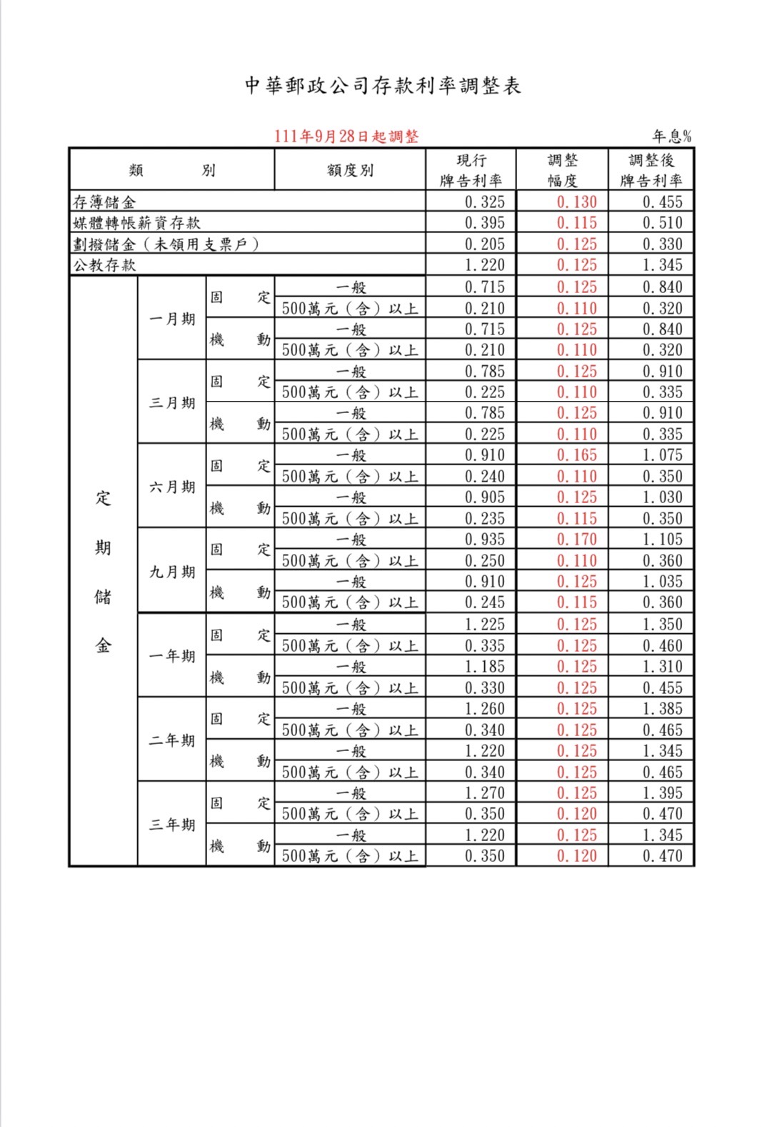 中華郵政存款利率調整表。（圖／中華郵政公司提供）
