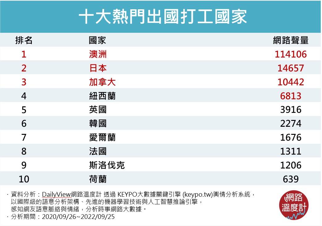 熱門出國打工國家。(圖/網路溫度計)