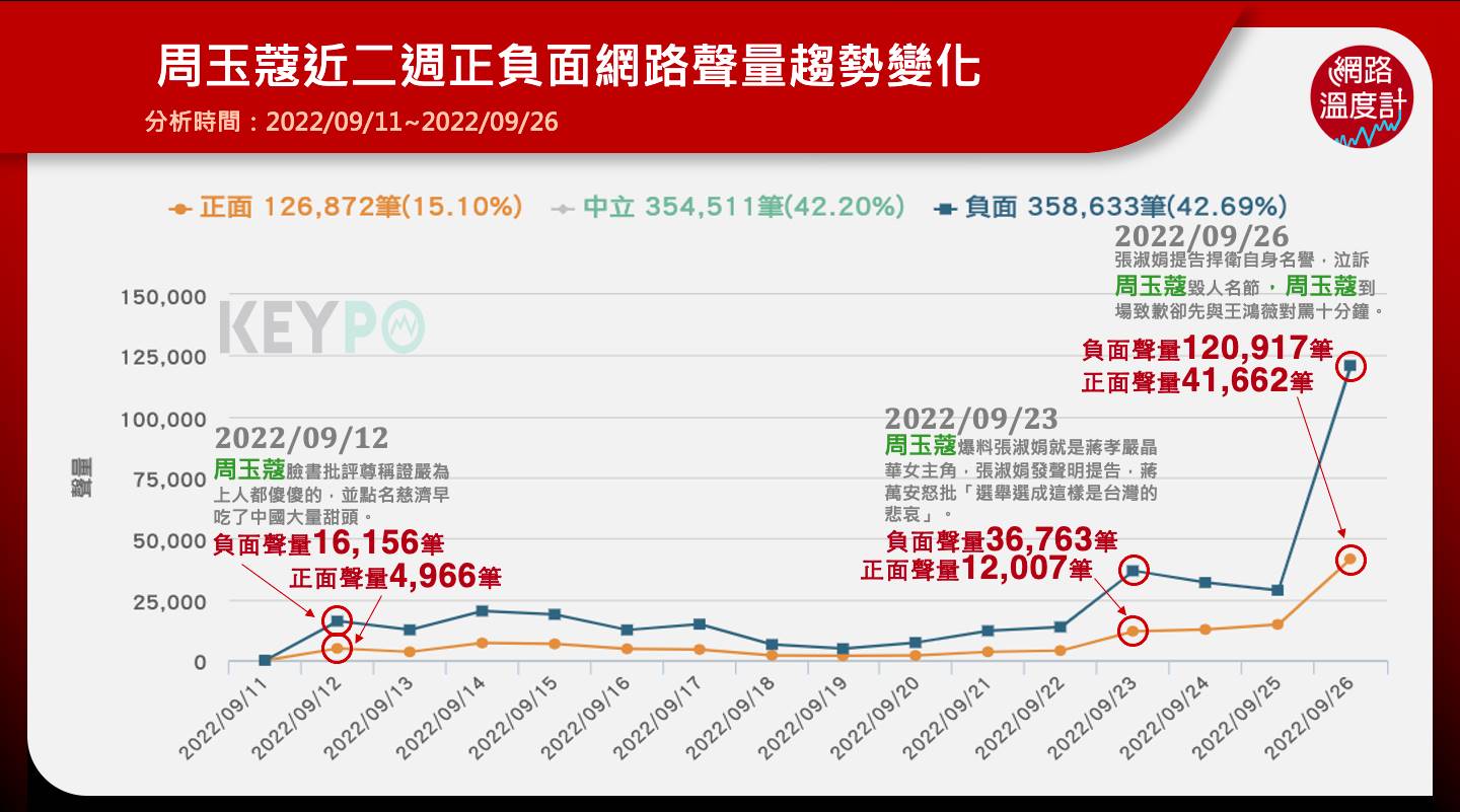 周玉蔻近兩週網路聲量變化。（圖／網路溫度計）