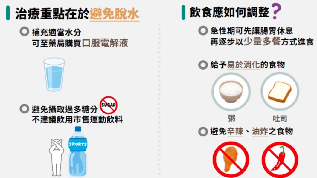 病毒性腸胃炎之治療重點在於避免脫水。(圖/食藥署提供)