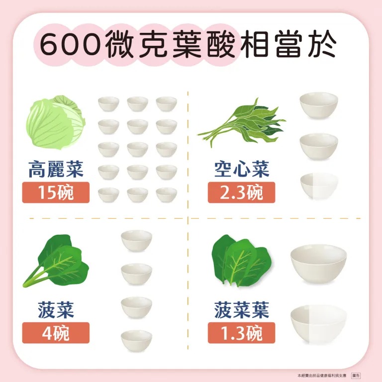 專家列出如何攝取600微克葉酸。（圖／翻攝自營養師李婉萍臉書）