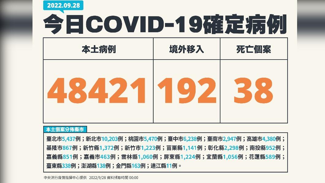 今(28)日新增本土48421例、境外移入192例、38死亡。(圖/中央流行疫情指揮中心)