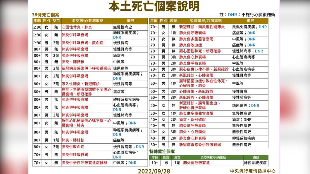 本土特殊中重度及死亡個案說明。(圖/中央流行疫情指揮中心)