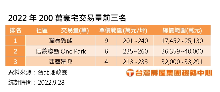 2022年200萬豪宅交易量前三名。(圖/台灣房屋提供)