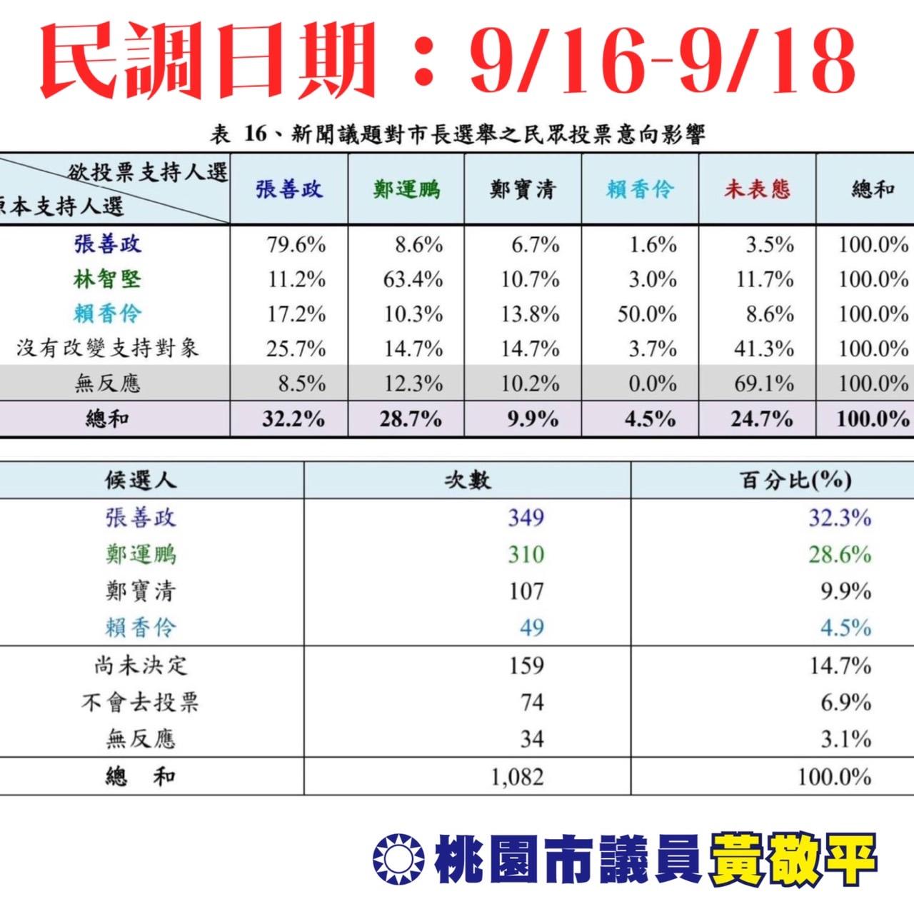 黃敬平自費委託民調機構做的民調。(圖/翻攝自黃敬平臉書)