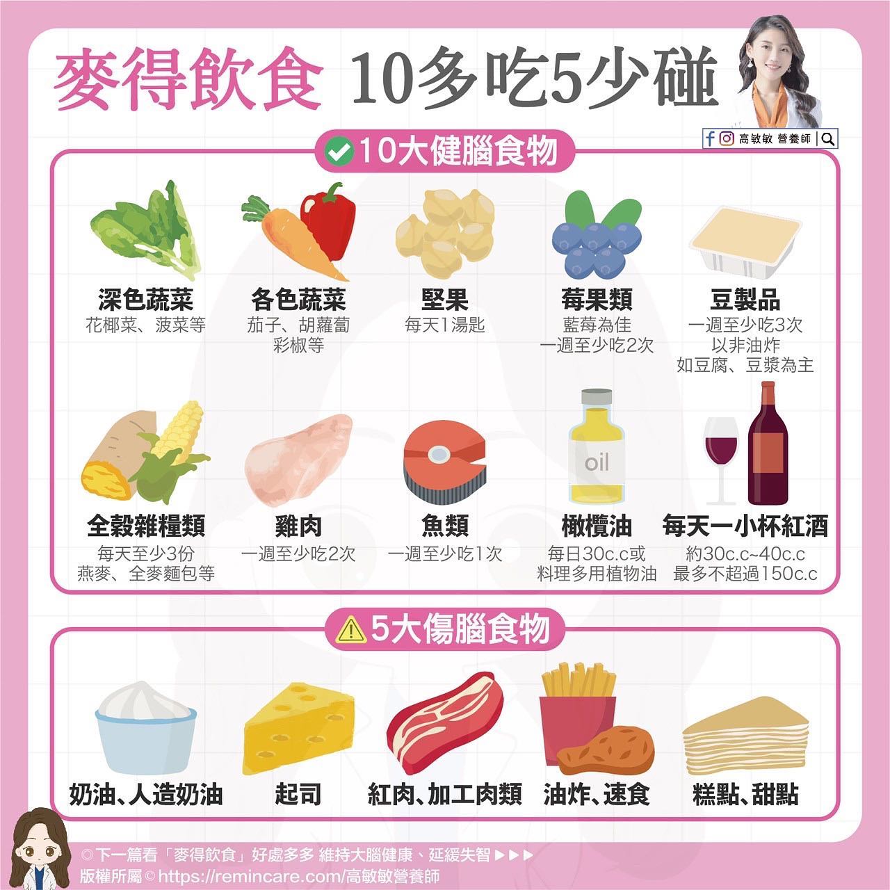 高敏敏在臉書分享麥得飲食該補充與應避免的食物有哪些。(圖/翻攝自營養師高敏敏臉書)