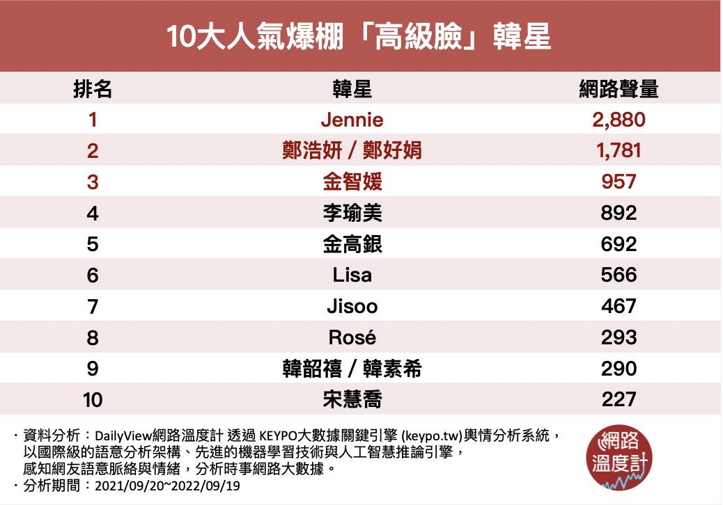 10大「高級臉」韓星排行榜。（圖／網路溫度計）
