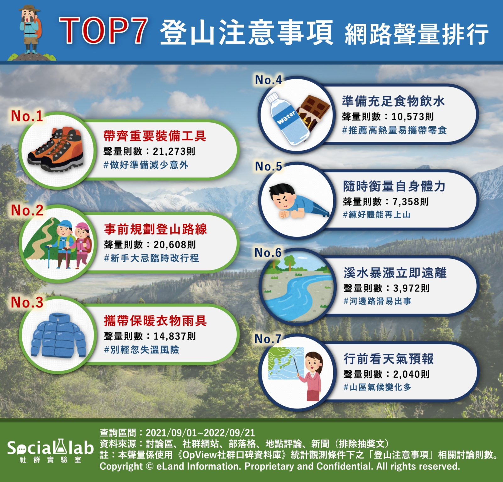 TOP7登山注意事項網路聲量排行。(圖/Social Lab社群實驗室)