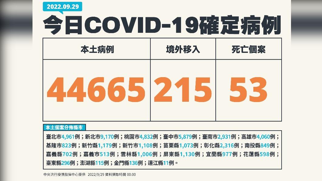 今(29)日新增本土44665例、境外移入215例、53例死亡。(圖/中央流行疫情指揮中心)