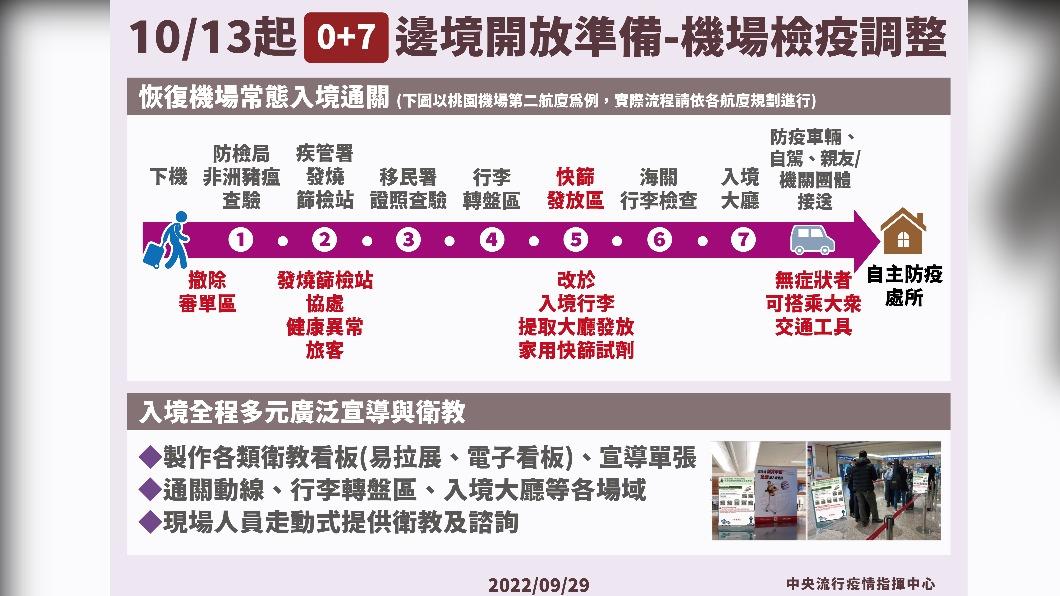 10/13起0＋7邊境開放準備-機場檢疫調整。（圖／中央流行疫情指揮中心）