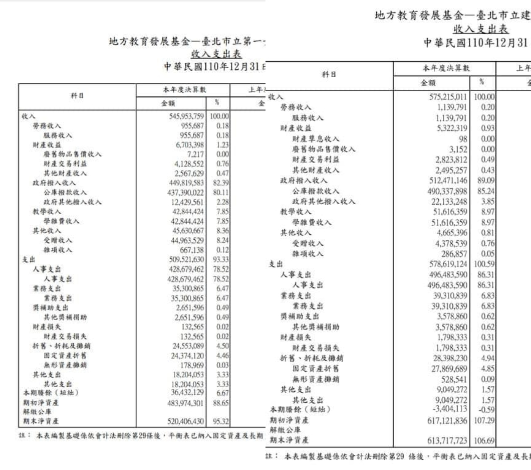 建中、北一女110學年度財報。(圖/翻攝自Icheng Liu臉書)