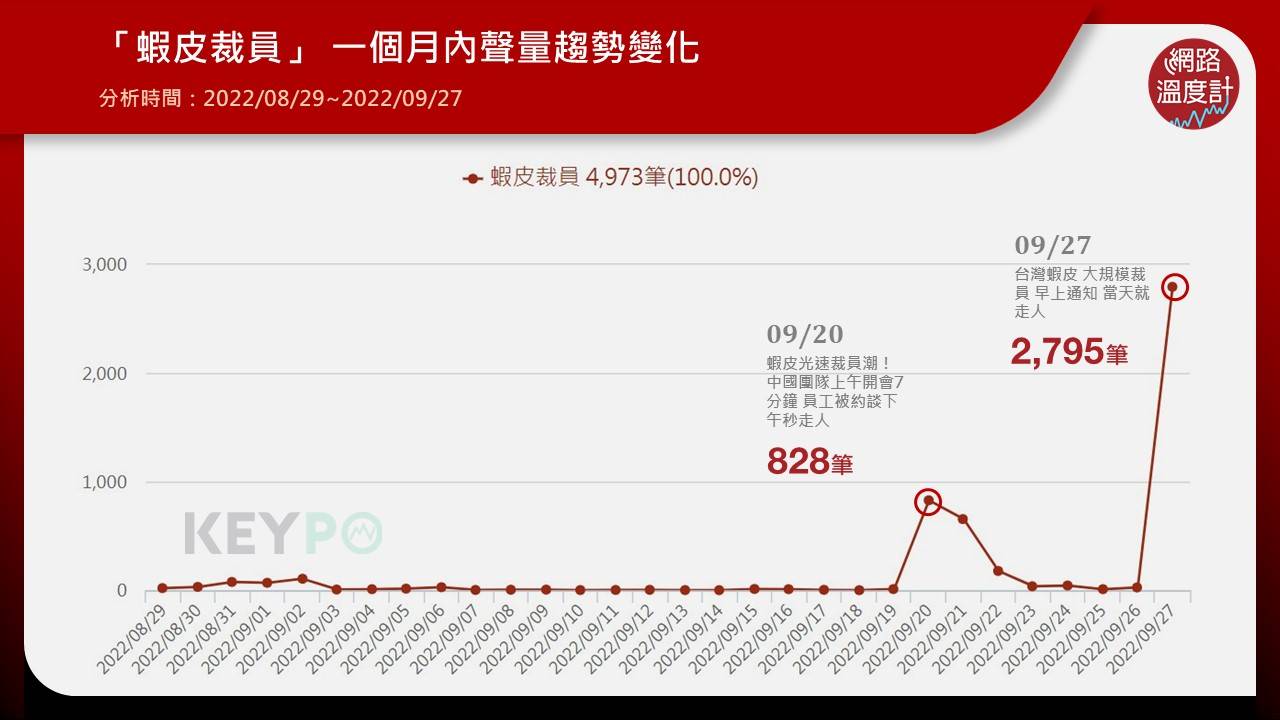 蝦皮裁員網路聲量變化。(圖/網路溫度計)