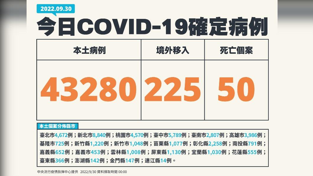 今（30）日新增43280例本土確診、225例境外移入，另添50人死亡。（圖／中央流行疫情指揮中心）