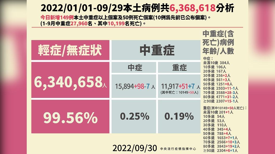 2022/01/01-09/29本土病例分析。(圖/中央流行疫情指揮中心)