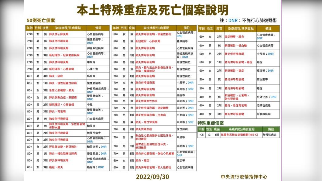 本土中/重症及死亡個案說明。(圖/中央流行疫情指揮中心)