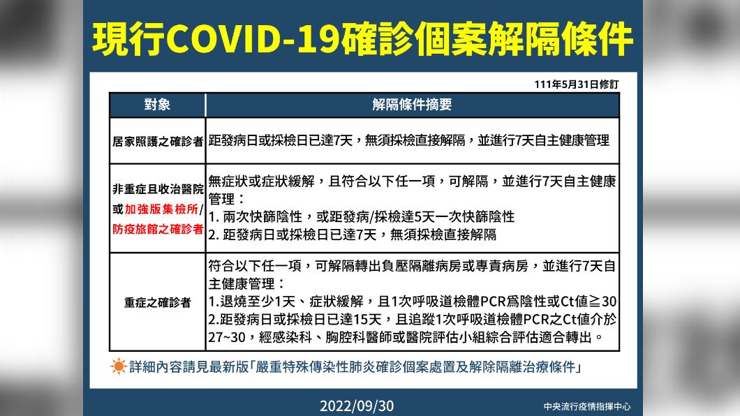 現行COVID-19確診個案解隔條件。(圖/中央流行疫情指揮中心)