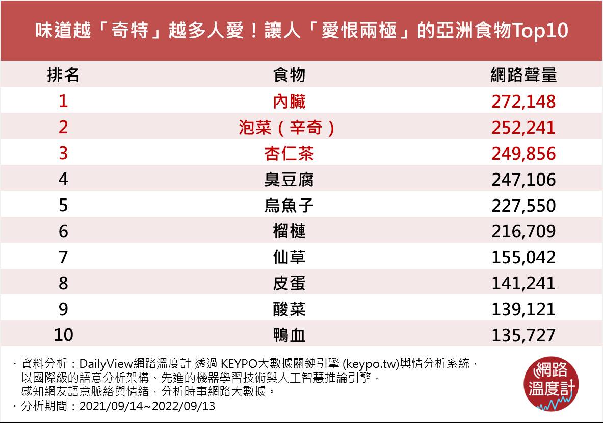 味道奇特的亞洲食物排行榜。（圖／網路溫度計）