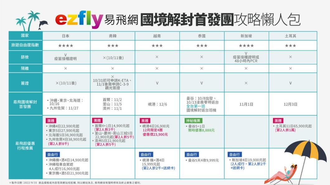 易飛網國境解封首發團攻略懶人包。(圖/易飛網提供)