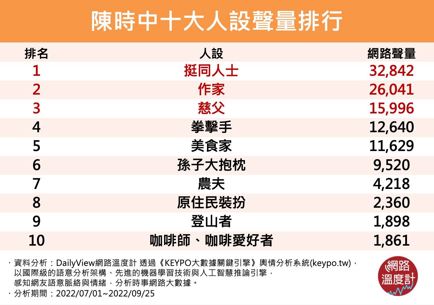 陳時中時大人設聲量排行。(圖/網路溫度計)