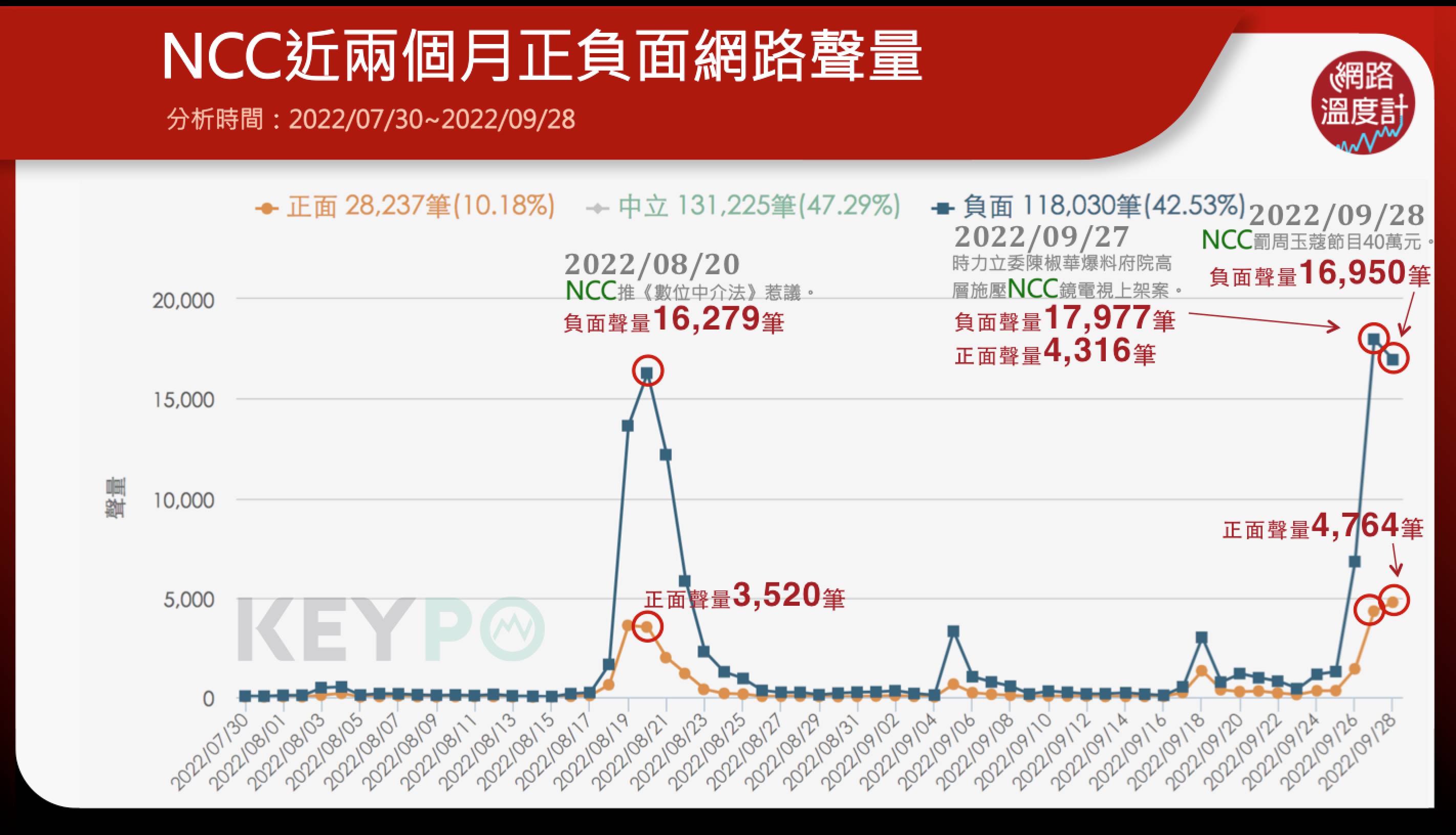 NCC近兩個月正負面網路聲量。(圖/網路溫度計)