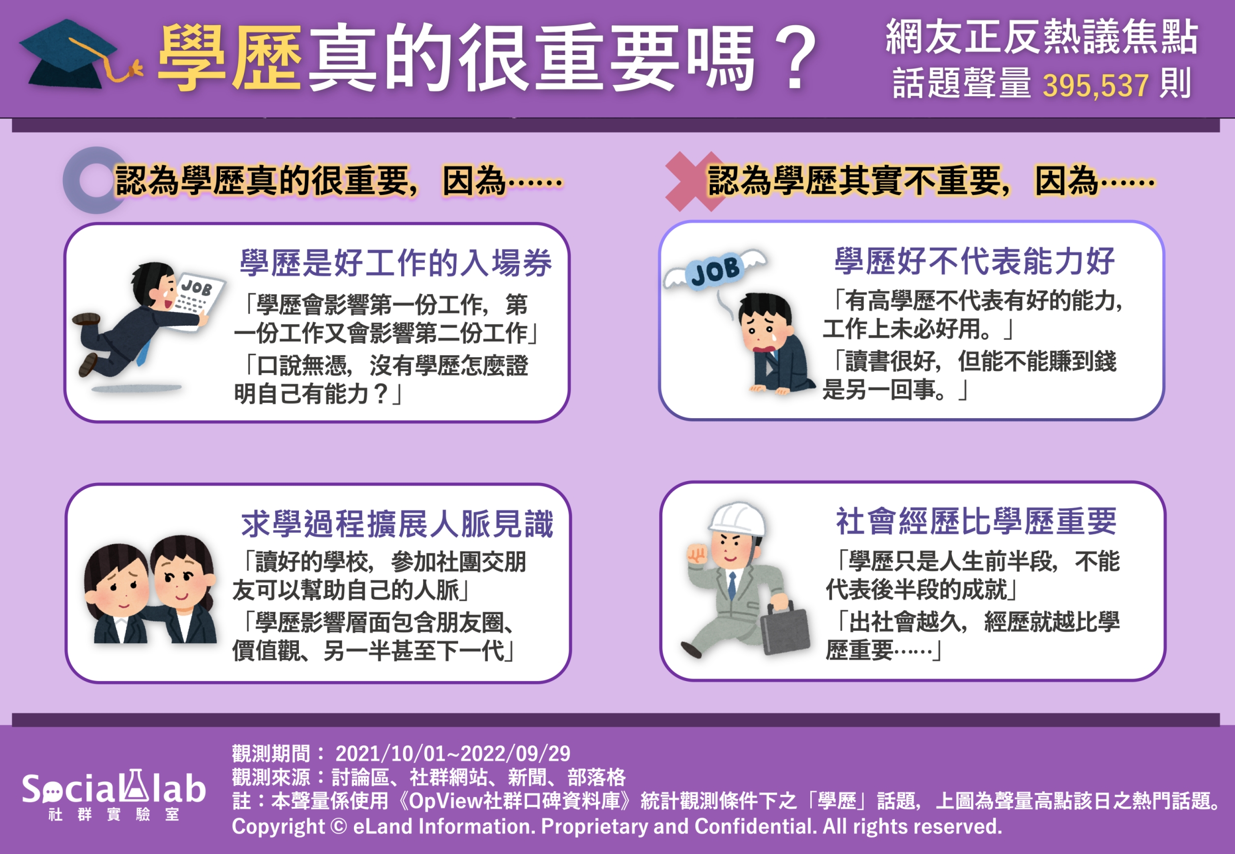 「學歷重要與否」的網友正反論點。（圖／社群實驗室）