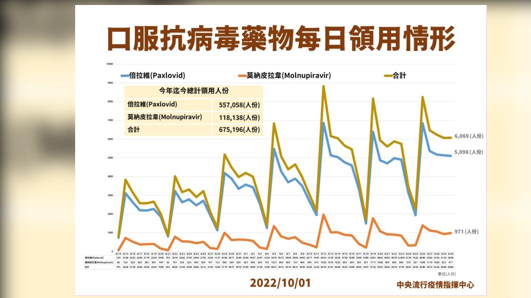 口服抗病毒藥物每日領用情形。（圖／中央流行疫情指揮中心）