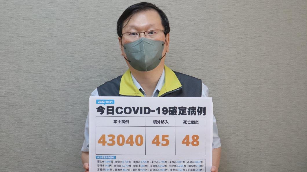 比上週多12.8%!本土+43040 10縣市破千+48死