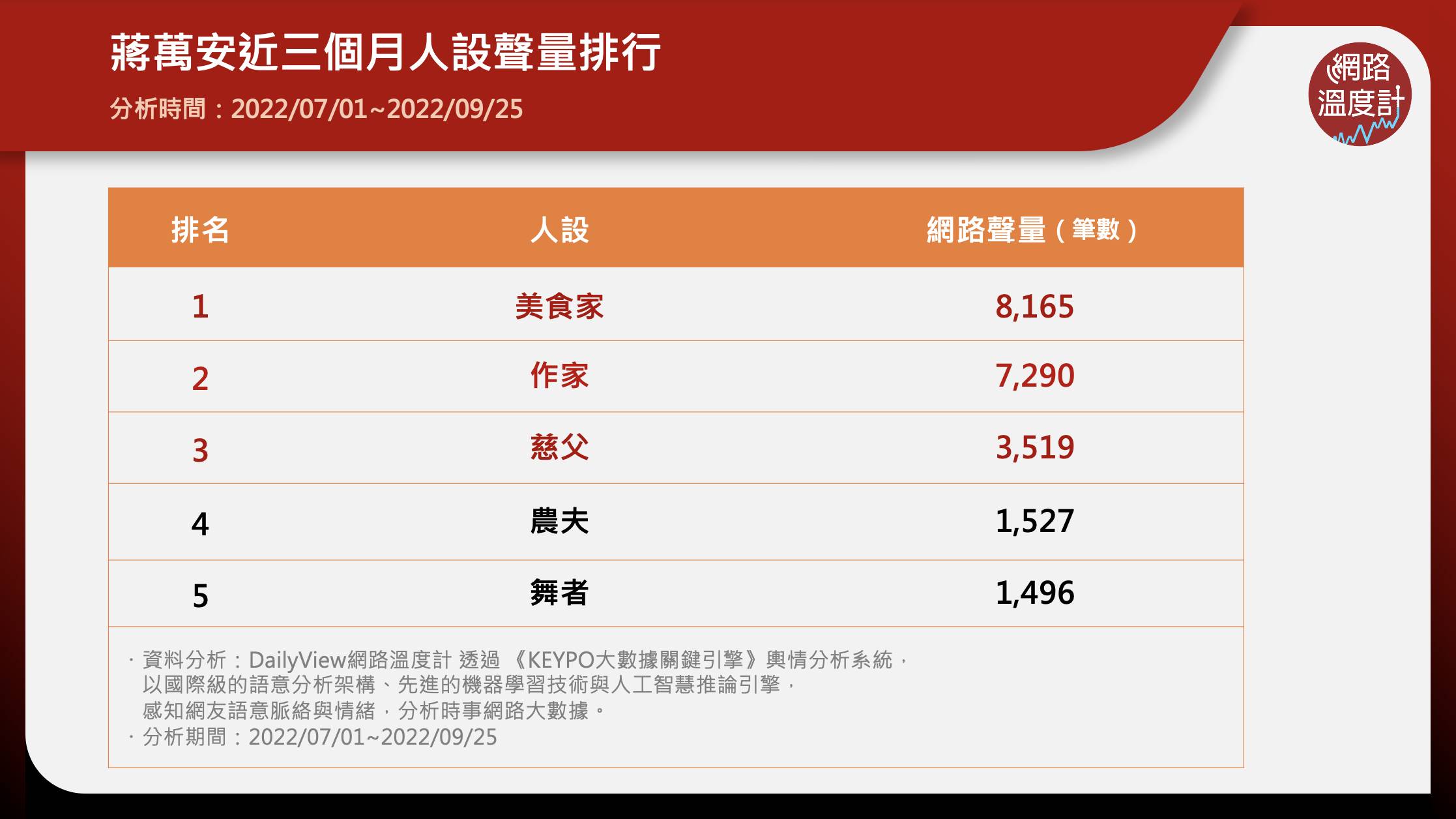 蔣萬安近3個月人設聲量排行。(圖/網路溫度計)