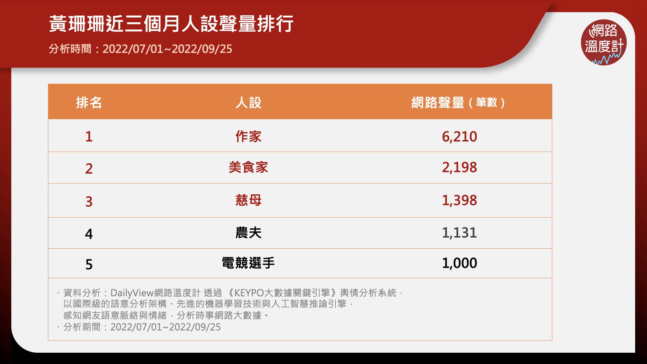 黃珊珊近3個月人設聲量排行。(圖/網路溫度計)