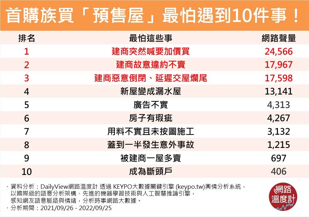 首購族瑟瑟發抖！買「預售屋」最怕遇到10件事。（圖／網路溫度計）