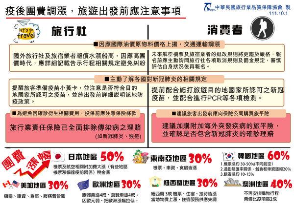 品保協會提醒消費者出國旅遊應注意事項。(圖/品保協會提供)