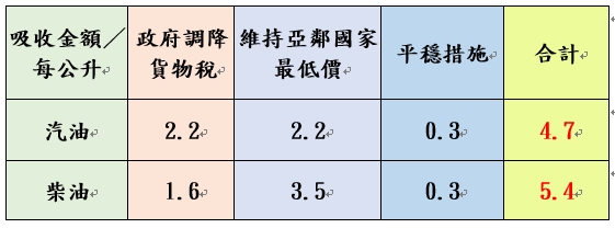附表。(圖/中油公司提供)