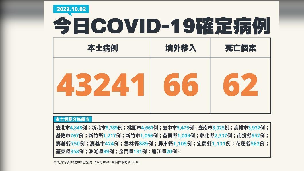 今(2)日新增本土43,241例、境外移入66例、62死亡。(圖/中央流行疫情指揮中心)