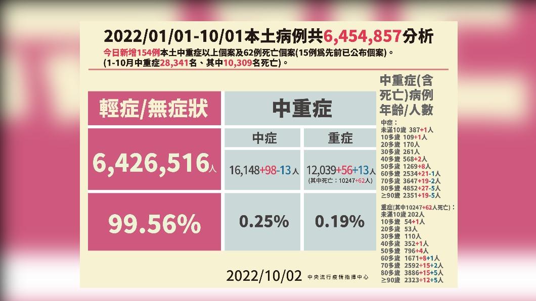 2022/01/01-10/01本土病例共6454857例分析。（圖／中央流行疫情指揮中心）
