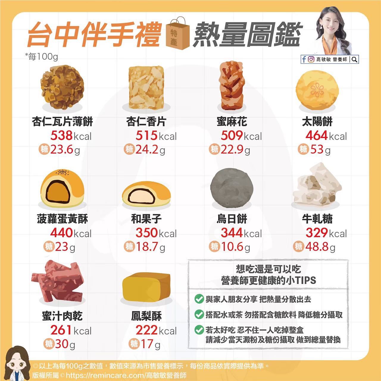 台中伴手禮熱量圖鑑。（圖／翻攝自高敏敏臉書）