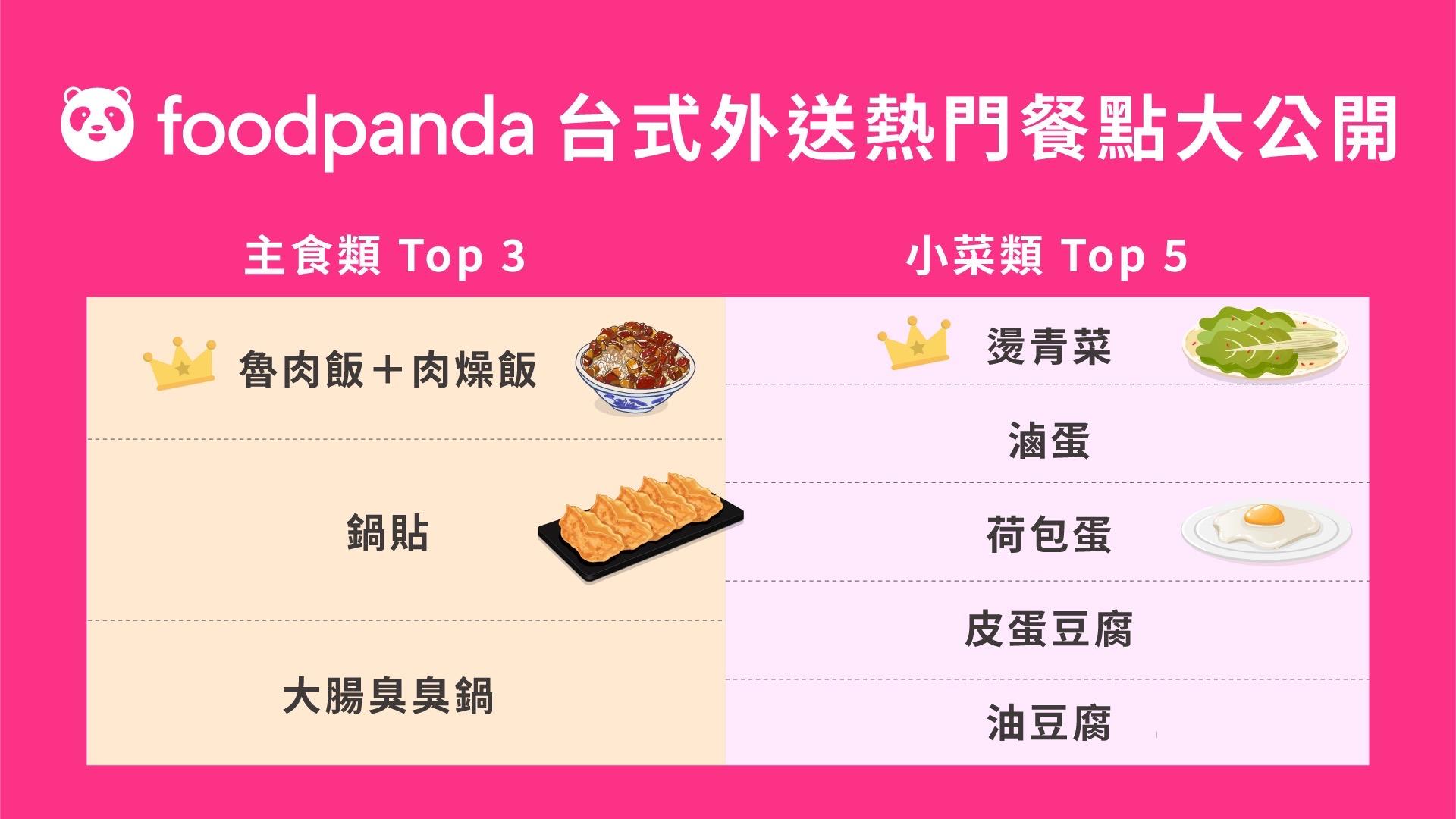平均每 10 張美食外送訂單便有超過 4 單選擇台式美食。(圖/foodpanda提供)
