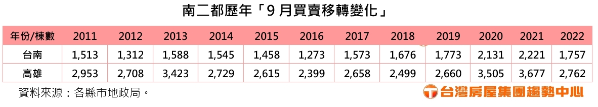 南二都歷年「9月買賣移轉變化」。（圖／台灣房屋提供）