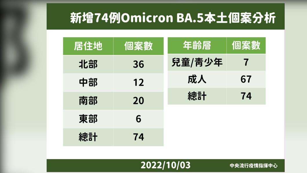 新增74例Omicron BA.5本土個案分析。(圖/中央流行疫情指揮中心)