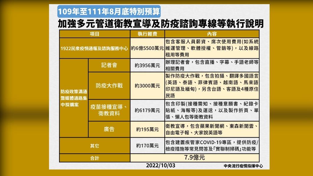 加強多元管道衛教宣導及放意諮詢專線等執行說明。（圖／中央流行疫情指揮中心）