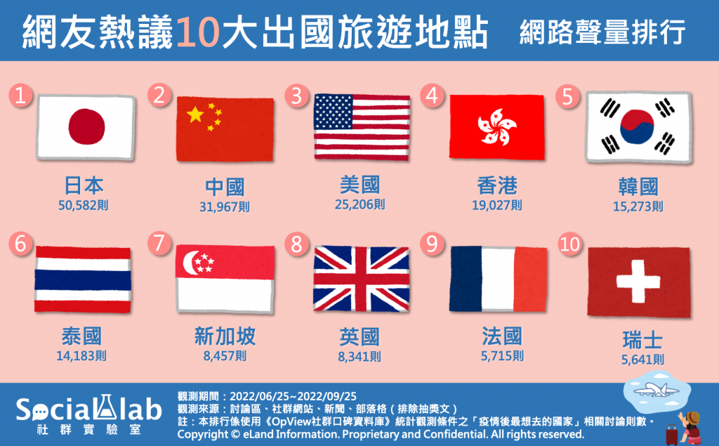 網友熱議10大出國旅遊地點。（圖／OpView社群口碑資料庫）