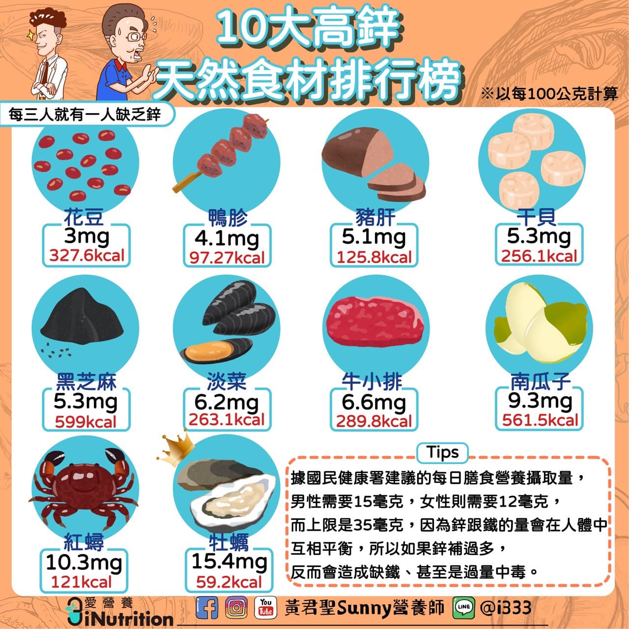 營養師分享10大高鋅天然食材排行榜。(圖/翻攝自黃君聖Sunny營養師臉書)