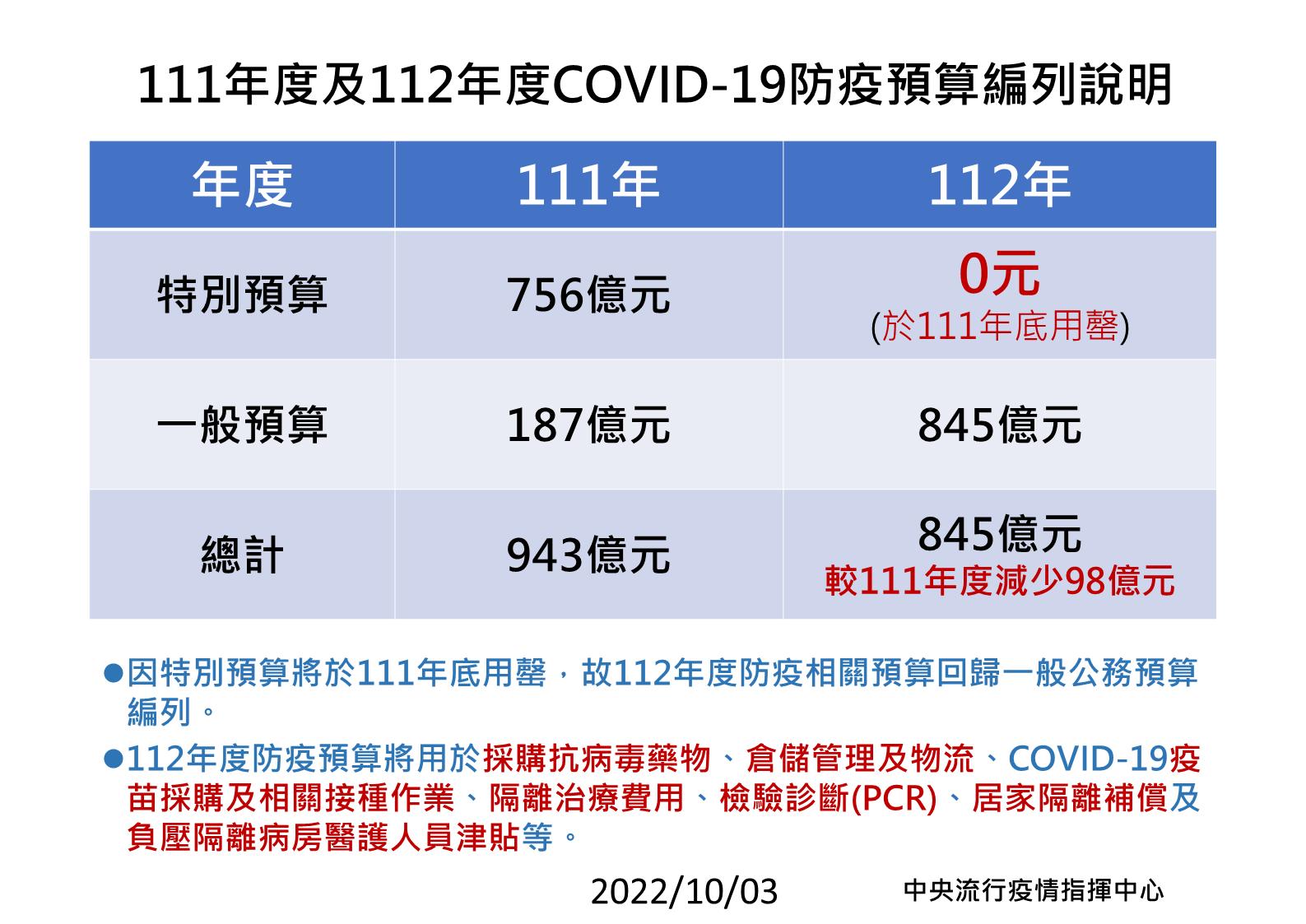 防疫預算編列說明。(圖/指揮中心提供)