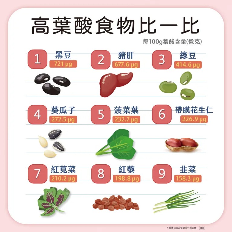 專家盤點9種高葉酸食物。（圖／翻攝自營養師李婉萍臉書）