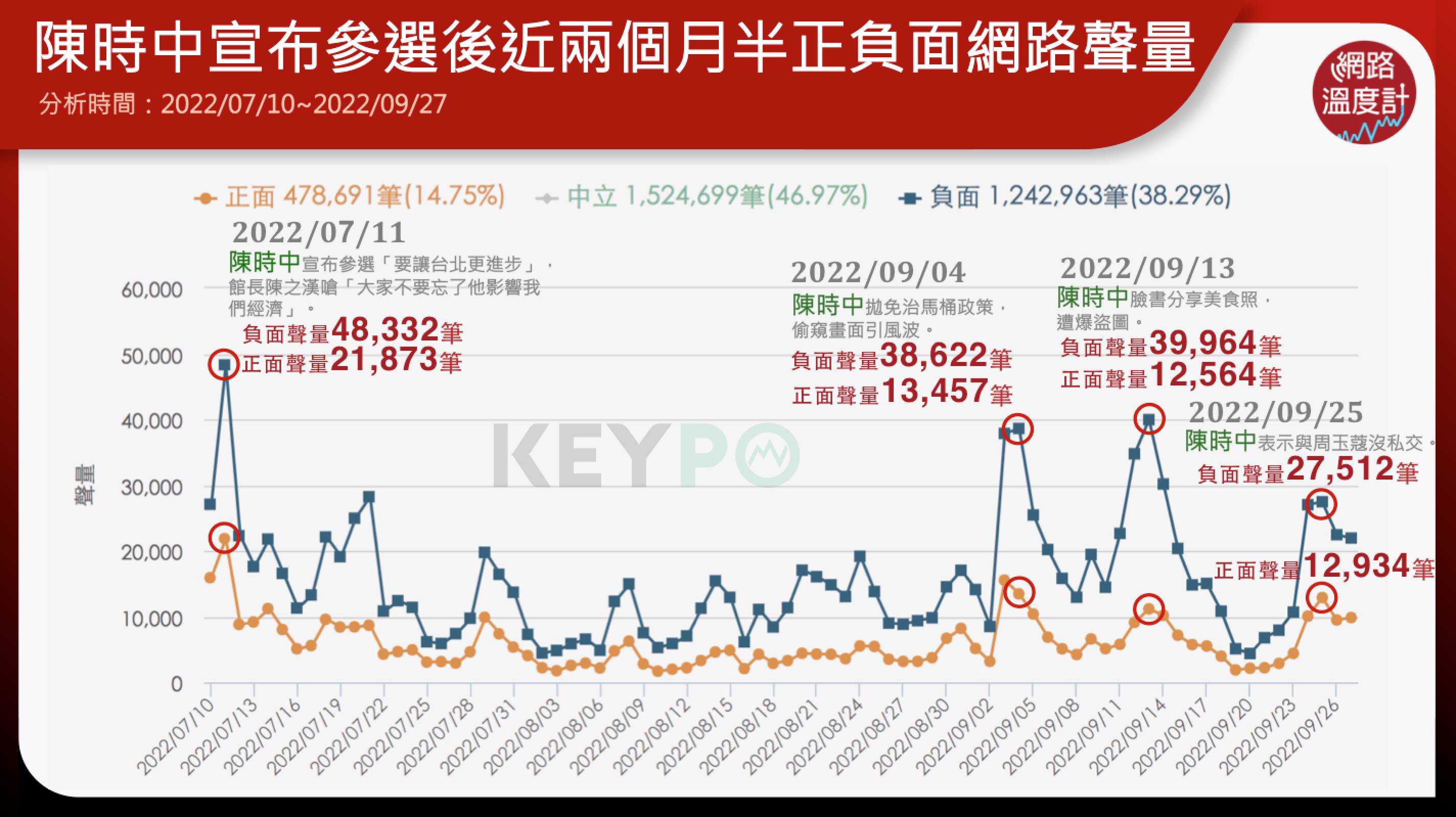 陳時中近兩週網路聲量變化。(圖/網路溫度計)